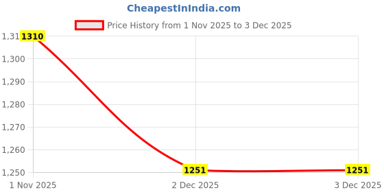 amazon.in BALWAAN Krishi Cylinder Kit for 63cc Engines | Earth Augers | Mini Tillers Price History Graph from 1 Nov 2025 to 2 Dec 2025