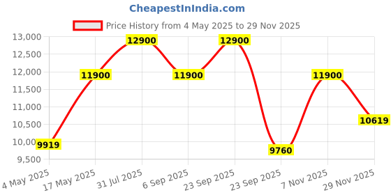amazon.in Balwaan Krishi Side Pack BX-35 Brush Cutter, 35cc 4-Stroke Petrol Engine Crop Cutter, Used for Grass Cutting, Crop Harvesting, Paddy, Wheat & Small Agricultural Fields, Comes with 80T, 3T & Tap N Go Price History Graph from 4 May 2025 to 29 Nov 2025