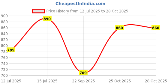 amazon.in BALWAAN Krishi SP-20 3 in 1 Manual Sprayer with 2 Litre Tank Capacity | Used for Agriculture, Foam Sprayer, Car and bike wash, Pesticides, Gardening, Glass Cleaning & Disinfection | Get 3 Nozzles Free Price History Graph from 12 Jul 2025 to 27 Oct 2025