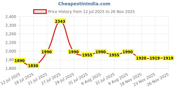 amazon.in BALWAAN Krishi SP-20B (2 Litre) Electric Rechargeable Battery Sprayer | Automatic Watering Can for Garden | Li-ion Battery Powered Spray Bottle | Useful in Irrigation & Pest Control in Farm Price History Graph from 12 Jul 2025 to 25 Nov 2025