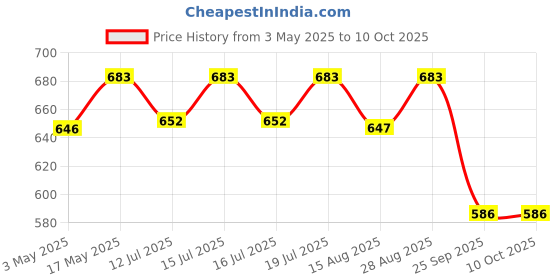 amazon.in BALWAAN Krishi Ultimate 22-Inch Saw Chain for Ultimate Chainsaw | Robust Wood-Cutting Power | Ideal for 22" Petrol Chainsaw and Guide Bar | Durable and Long-Interminable Price History Graph from 3 May 2025 to 10 Oct 2025