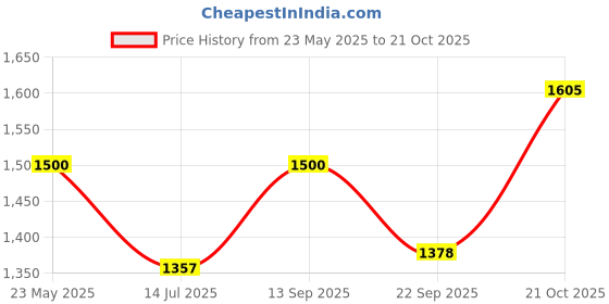 amazon.in Balwaan Trimmer Line Pack of 4/Nylon Rope Bundle for Brush Cutter (50m, 3mm Round)/ Grass Cutter/Weeder/Trimmer/Tap n Go Price History Graph from 23 May 2025 to 21 Oct 2025