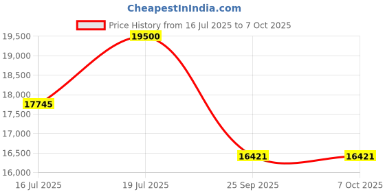 amazon.in Balwaan Trolly Earth Auger BE-63T 63cc 2 Stroke with 8 & 12 inch Planter, for Agriculture Fence Installation, Pole Installation, Trolley Design with Wheels for Convenient use, Free Engine Oil Price History Graph from 16 Jul 2025 to 7 Oct 2025