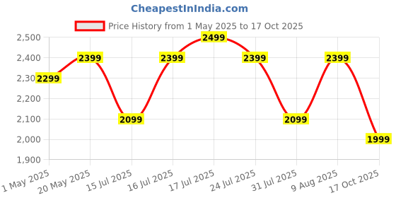 amazon.in Balzano Bullet Mixer Grinder 500W, 3 Jars, 2 Blades, 2 Lids, Italian Premium Brand, Pulse Function, Blender for Smoothies and Juices/Smoothie Maker, Portable Blender, Blender for Kitchen, Silver balzano Price History Graph from 1 May 2025 to 17 Oct 2025