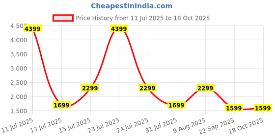 amazon.in Balzano Bullet Mixer Grinder 500W, 3 Jars, 2 Blades, 3 Lids, Smoothies and Juices, Nutri Blender for Kitchen, Portable Blender, Smoothie Maker, Italian Design, Made in India, Black Price History Graph from 11 Jul 2025 to 18 Oct 2025