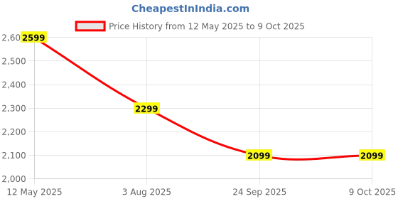 amazon.in Balzano Bullet Mixer Grinder 500W, 5 Jars, 2 Blades, 2 Lids, Italian Premium Brand, Pulse Function, Mixer Blender for Smoothies, Smoothie Maker, Portable Blender, Blender for Kitchen, Silver Price History Graph from 12 May 2025 to 9 Oct 2025