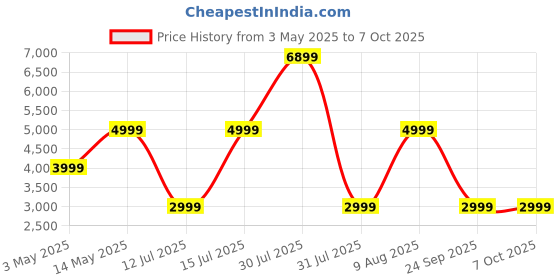 amazon.in Balzano Cold Press Juicer, Slow Juicer for Fruits & Vegetables, Extract Coconut Milk & Nut Milk Easily, Fruit Juicer Machine, Compact Design, Orange Juice Maker, Vegetable Juicer, Black, 100W Price History Graph from 3 May 2025 to 6 Oct 2025