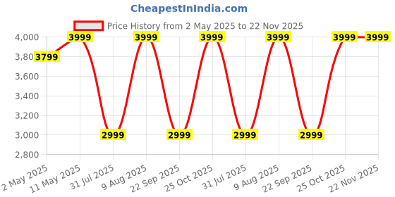 amazon.in Balzano Tornado Cordless Vacuum Cleaner, Vacuum Cleaner for Home, 2-in-1 Portable Car Vacuum Cleaner, Multi-Purpose & Ultra Lightweight, Powerful Suction to Clean in One-Go, Extra Long Battery (Black) balzano Price History Graph from 2 May 2025 to 22 Nov 2025