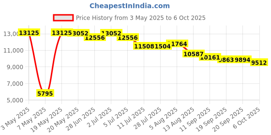 amazon.in Balzano Yoga Blender/Smoothie Maker/Juicer/Soup Maker Jar With Auto Seed Separation And Immunity Booster - Metallic Red Price History Graph from 3 May 2025 to 6 Oct 2025