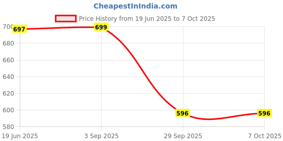 amazon.in Bambalio 12 Digits BL-200 Big Display Electronic Calculator with 3 Years Warranty. Price History Graph from 19 Jun 2025 to 6 Oct 2025