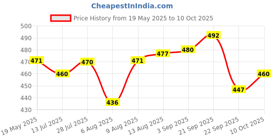 amazon.in Bambalio 12 Digits BL-555M Large Display Electronic Calculator 3 Years Warranty. Price History Graph from 19 May 2025 to 10 Oct 2025