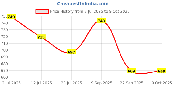 amazon.in Bambalio 12 Digits BL-775 Large Display 3 Years Warranty Electronic Calculator Price History Graph from 2 Jul 2025 to 8 Oct 2025