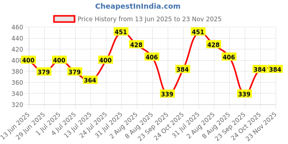 amazon.in Bambalio 15 GMS Glue Stick Pack of 24 BGS-1500 Price History Graph from 13 Jun 2025 to 23 Nov 2025