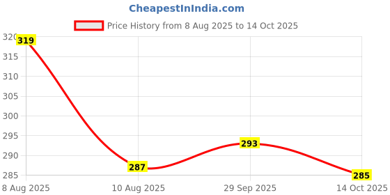 amazon.in Bambalio 40W Professional Hot Melt Glue Gun with Rapid Heating and Quick Melt with 2 Free Glue Sticks BG-200 Price History Graph from 8 Aug 2025 to 14 Oct 2025
