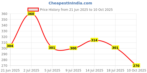 amazon.in Bambalio 9 GMS Glue Stick Pack of 24 BGS-0900 Price History Graph from 21 Jun 2025 to 10 Oct 2025