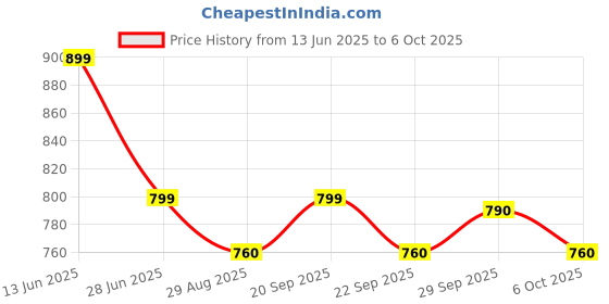amazon.in Bambalio BAM45-6 6 Digits Numbering Machine Price History Graph from 13 Jun 2025 to 6 Oct 2025