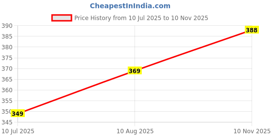 amazon.in Bambalio BFP-DRK, Dark Colour Paper Pack Of 200 Sheets / Smooth Finish 75 Gsm/ A4 Size: 10 Assorted Colours - Art & Craft Coloured Paper Price History Graph from 10 Jul 2025 to 10 Nov 2025