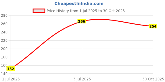 amazon.in Bambalio BG-100 Professional 20W Hot Melt Glue Gun with Triple Power Rapid Heating and Quick Melt with 2 Free Glue Sticks Price History Graph from 1 Jul 2025 to 30 Oct 2025