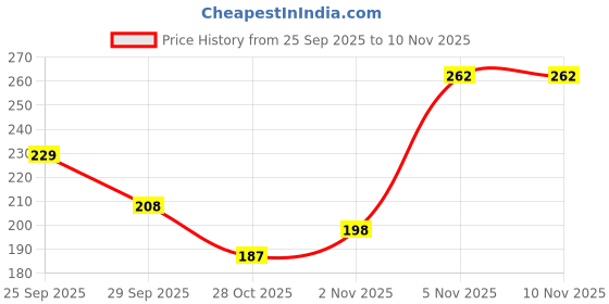 amazon.in Bambalio BG-400 40W Heavy Professional Hot Melt Glue with Rapid Heating and Quick Melt with 5 Free Glue Sticks Price History Graph from 25 Sep 2025 to 10 Nov 2025