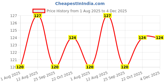 amazon.in Bambalio Binder Clips 32mm Black Set of 2 Dozen(Pack of 24) bambalio Price History Graph from 1 Aug 2025 to 4 Dec 2025