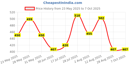 amazon.in Bambalio BL82MS 240 Functions and 2 Line Display Scientific Calculator, 3 Years Warranty. Price History Graph from 23 May 2025 to 6 Oct 2025