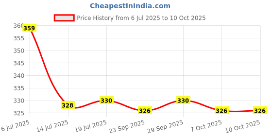amazon.in Bambalio BLR-YMRP(B) 6600 Yellow MRP Print Label Roll Set (Pack of 10) Price History Graph from 6 Jul 2025 to 7 Oct 2025