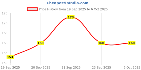 amazon.in Bambalio BPG-180-4R (E) 180 Gsm 100 Sheets Glossy Photo Paper Post Card Size (4"X 6") Price History Graph from 19 Sep 2025 to 6 Oct 2025