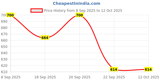 amazon.in Bambalio OHP-175 Transparency Films A4 Size - 175 Microns -100 Sheets. Price History Graph from 8 Sep 2025 to 11 Oct 2025