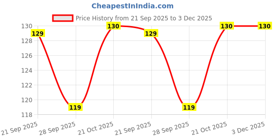 amazon.in Bambalio Professional Thermal Laminating Pouch 70 X 100 mm Id Card Size -125 microns/100 Sheets LAM325 Price History Graph from 21 Sep 2025 to 3 Dec 2025