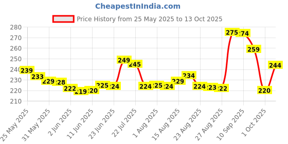 amazon.in bambble BAMBBLE® Wooden Remote Control Storage Holder Stand Organizer Rack bambble Price History Graph from 25 May 2025 to 13 Oct 2025