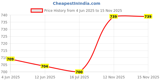 amazon.in bambble Women's Elastic Bra Strap Extension (Multicolour) - Pack of 3 bambble Price History Graph from 4 Jun 2025 to 15 Nov 2025