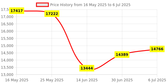 amazon.in Bamberg Keypad Smart Door Lock with Handle: Keyless Entry Deadbolt - Fingerprint & Keypad Door Lock for Front Door - Key & IC Card Access - Remote Control via APP - Secure Smart Lock Price History Graph from 16 May 2025 to 6 Jul 2025