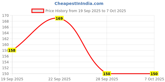 amazon.in Bambinity Bamboo Toothbrush with Charcoal-Infused Bristles – Whitens Teeth, Fights Bacteria & Reduces Plaque | Soft Bristles for Sensitive Gums | Unique Carved Shape ID Marks for Easy Identification | Eco-Friendly & Biodegradable (Pack of 4) Price History Graph from 19 Sep 2025 to 7 Oct 2025
