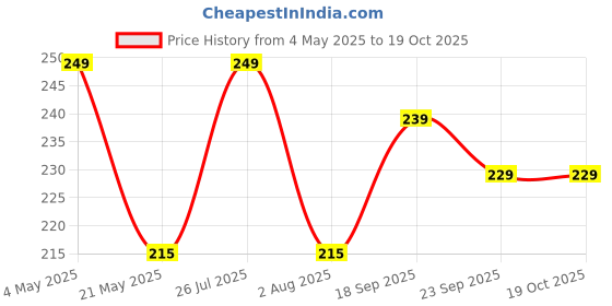 amazon.in Bambino Instant Badam Treatt Drink Mix 400 Gms Each 200 Gms X Pack of 2 Price History Graph from 4 May 2025 to 17 Oct 2025
