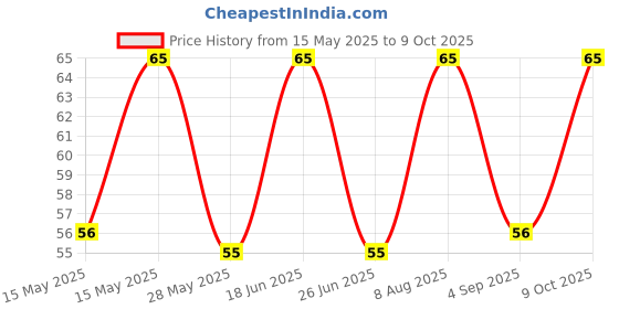 amazon.in Bambino Macaroni with PEP - Elbow, 400g Pouch Price History Graph from 15 May 2025 to 9 Oct 2025