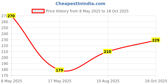 amazon.in Bambino Soups Combo - (5 Pieces) Contains Tomato (1packet-50gms) , Hot N Sour - (1 packet-40gms) , Sweet Corn - (1 packet-45gms), Mushroom (1packet-45gms), Mix-Veg (1packet-45gms) Price History Graph from 8 May 2025 to 18 Oct 2025