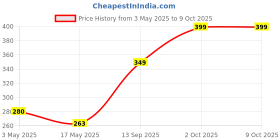 amazon.in Bambino Special Combo Soups Pack of 5 with Buy 5 Get 5 Free 10 Packets Price History Graph from 3 May 2025 to 8 Oct 2025