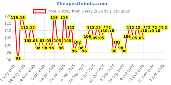 amazon.in Bambino Vegetarian Pasta Macaroni Pep Drump wheat, 850 grams/ 900 grams Pouch (weight may vary) bambino Price History Graph from 5 May 2025 to 30 Nov 2025