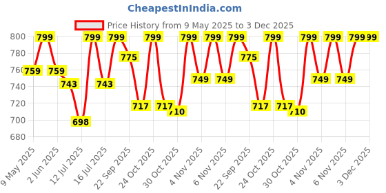 amazon.in Bambo Nature Baby Disposable Changing Mats, Ultra Soft For Comfort, Ultra Absorbent, Bed Wetting Leakage Protection, Skin Friendly, Dermatologically Approved, Absorbs Up to 1300ml, 60x60cm, Pack of 10 Price History Graph from 9 May 2025 to 3 Dec 2025