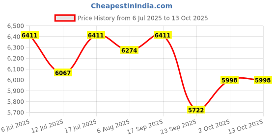 amazon.in Bambo Nature Premium Baby Diapers Eco-Friendly and with a Wetness Indicator XL Size Diapers (132 Count) Price History Graph from 6 Jul 2025 to 12 Oct 2025