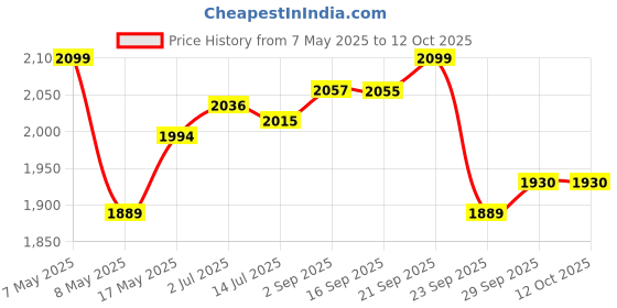 amazon.in Bambo Nature Premium Baby Diapers - Medium Size, 52 Count, for Infan Baby - Super Absorbent with a Wetness Indicator (White) Price History Graph from 7 May 2025 to 11 Oct 2025