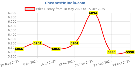 amazon.in Bambo Nature Premium Baby Diapers - Medium Size, Monthly Pack 168 Count, for Infant (3-6 months) - Super Absorbent, Eco-friendly and with a Wetness indicator, White bambo nature Price History Graph from 18 May 2025 to 14 Oct 2025