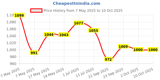 amazon.in Bambo Nature Premium Baby Diapers - Pants Style, Large Size, 20 Count - Super Absorbent Toilet Training Pull Ups with Wetness Indicator for Kids from 5-12 Months Price History Graph from 7 May 2025 to 10 Oct 2025