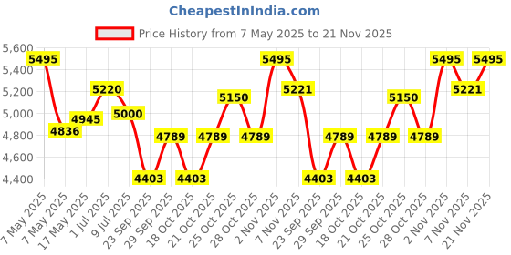 amazon.in Bambo Nature Premium Baby Diapers - Pants Style, Large Size, Monthly Pack 100 Count - Super Absorbent Toilet Training Pull Ups with Wetness Indicator for Kids from 5-12 Months bambo nature Price History Graph from 7 May 2025 to 21 Nov 2025