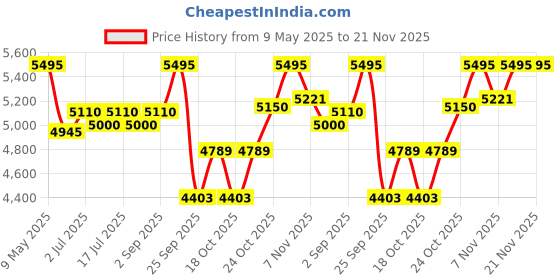amazon.in Bambo Nature Premium Baby Diapers - Pants Style, XL Size, Monthly Pack 95 Count - Super Absorbent Toilet Training Pull Ups with Wetness Indicator for Kids from 10-20 Months bambo nature Price History Graph from 9 May 2025 to 21 Nov 2025