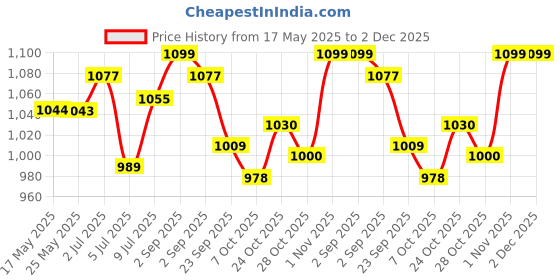 amazon.in Bambo Nature Premium Baby Diapers - Pants Style, XXL Size, 18 Count - Super Absorbent Toilet Training Pull Ups with Wetness Indicator for Kids Above 18 Months Price History Graph from 17 May 2025 to 2 Dec 2025