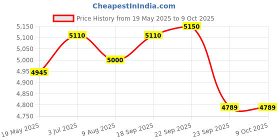 amazon.in Bambo Nature Premium Baby Diapers - Pants Style, XXL Size, Monthly Pack 90 Count - Super Absorbent Toilet Training Pull Ups with Wetness Indicator for Kids from 18 Months Onwards Price History Graph from 19 May 2025 to 8 Oct 2025