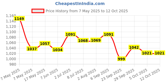 amazon.in Bambo Nature Premium Baby Diapers - Small Size, 30 Count, for Infant Baby - Super Absorbent, with a Wetness Indicator Price History Graph from 7 May 2025 to 12 Oct 2025