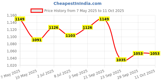 amazon.in Bambo Nature Premium Baby Diapers - XL Size, 22 Count, for Toddler Baby - Super Absorbent, Eco-Friendly and with a Wetness Indicator bambo nature Price History Graph from 7 May 2025 to 10 Oct 2025