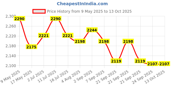 amazon.in Bambo Nature Premium Baby Diapers - XL Size, 44 Count, for Toddler Baby - Super Absorbent with a Wetness Indicator, White bambo nature Price History Graph from 9 May 2025 to 12 Oct 2025